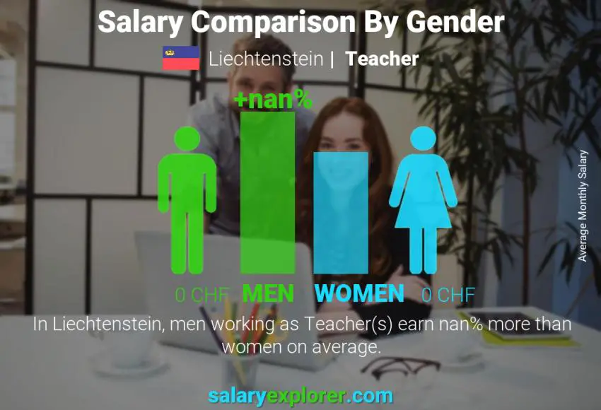 Salary comparison by gender Liechtenstein Teacher monthly