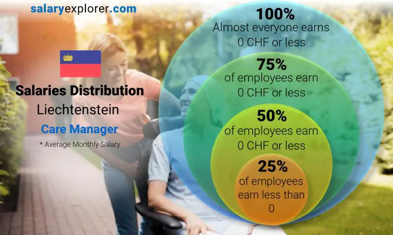 Median and salary distribution Liechtenstein Care Manager monthly