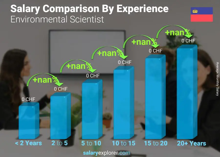 Salary comparison by years of experience monthly Liechtenstein Environmental Scientist