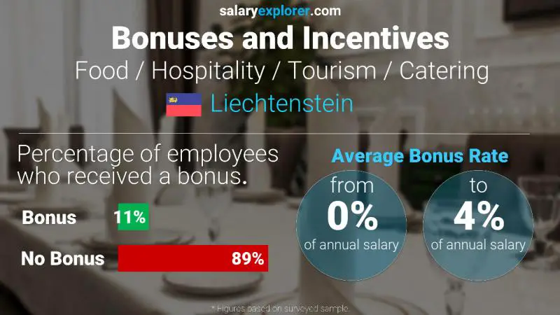 Annual Salary Bonus Rate Liechtenstein Food / Hospitality / Tourism / Catering