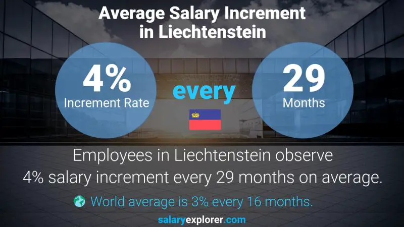 Annual Salary Increment Rate Liechtenstein Hotel Manager