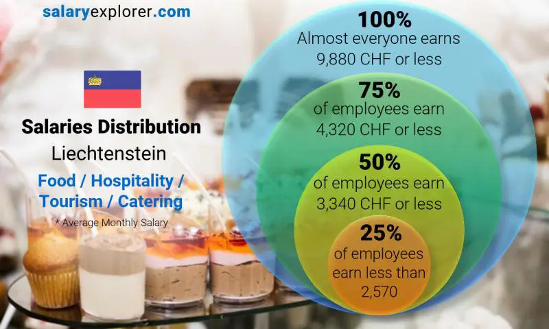 Median and salary distribution Liechtenstein Food / Hospitality / Tourism / Catering monthly