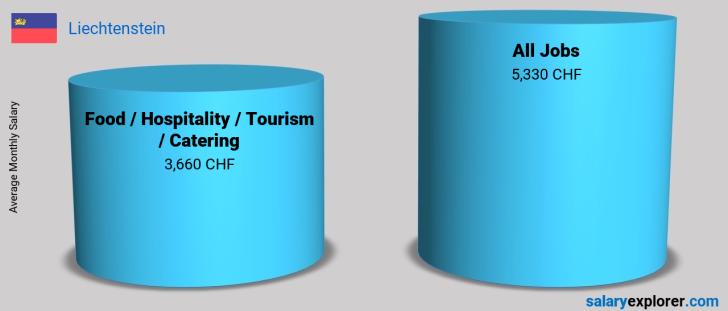 Salary Comparison Between Food / Hospitality / Tourism / Catering and Food / Hospitality / Tourism / Catering monthly Liechtenstein