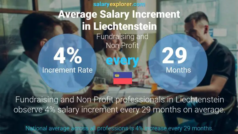 Annual Salary Increment Rate Liechtenstein Fundraising and Non Profit