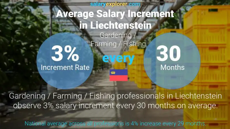 Annual Salary Increment Rate Liechtenstein Gardening / Farming / Fishing