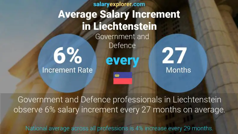 Annual Salary Increment Rate Liechtenstein Government and Defence