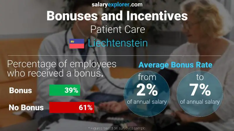 Annual Salary Bonus Rate Liechtenstein Patient Care