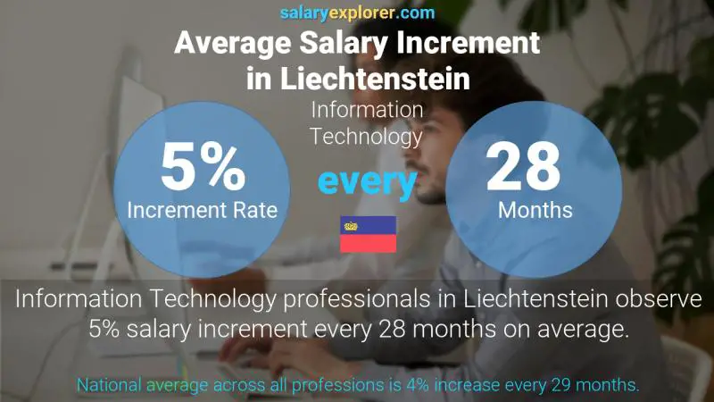 Annual Salary Increment Rate Liechtenstein Information Technology