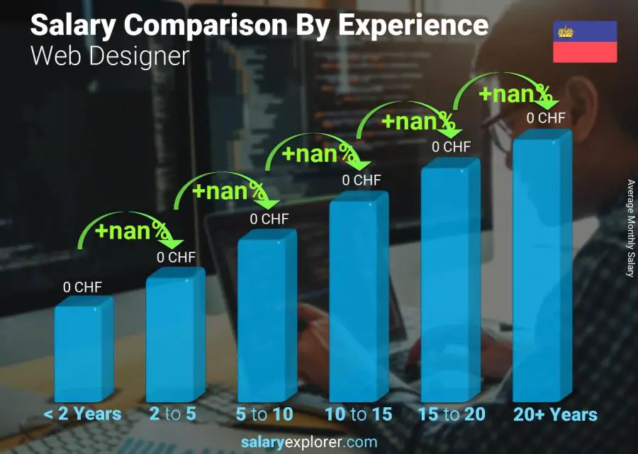 Salary comparison by years of experience monthly Liechtenstein Web Designer