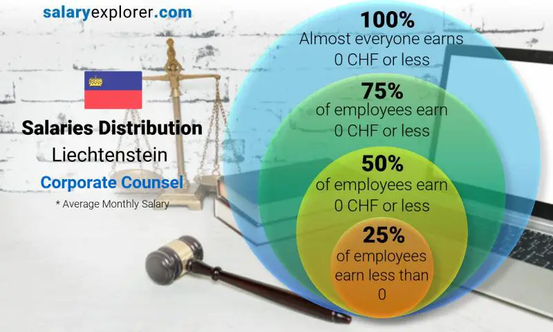 Median and salary distribution Liechtenstein Corporate Counsel monthly