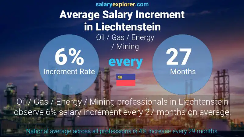 Annual Salary Increment Rate Liechtenstein Oil / Gas / Energy / Mining