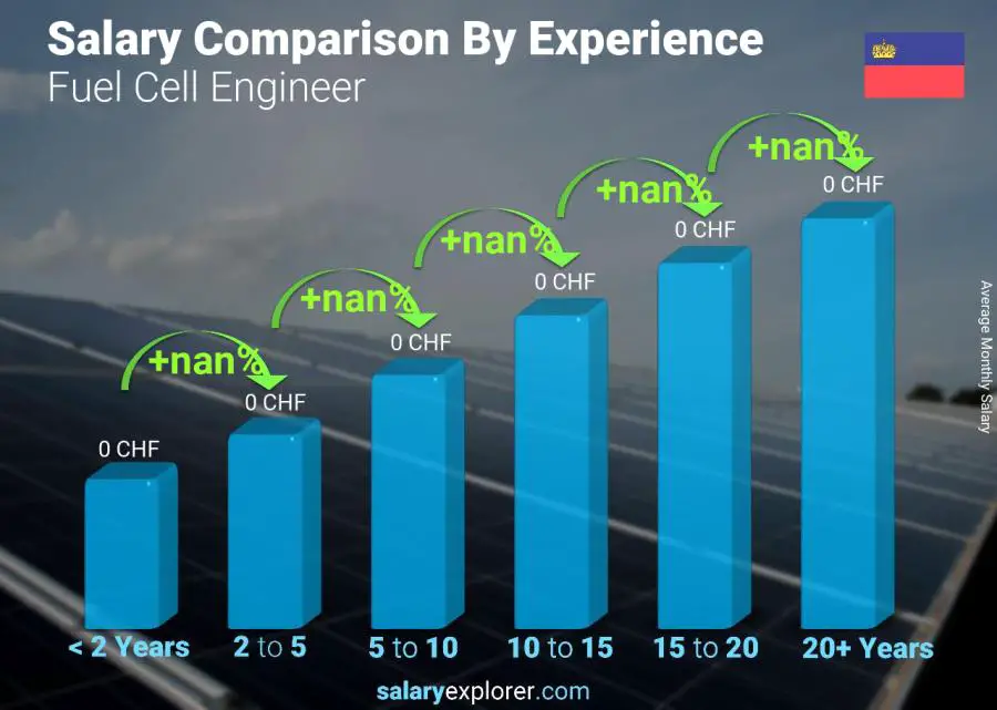 Salary comparison by years of experience monthly Liechtenstein Fuel Cell Engineer