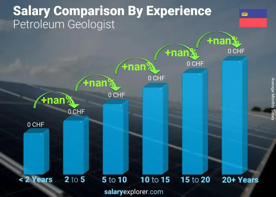 Salary comparison by years of experience monthly Liechtenstein Petroleum Geologist