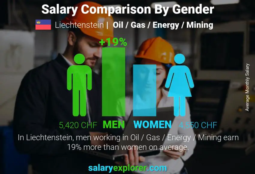 Salary comparison by gender monthly Liechtenstein Oil  / Gas / Energy / Mining