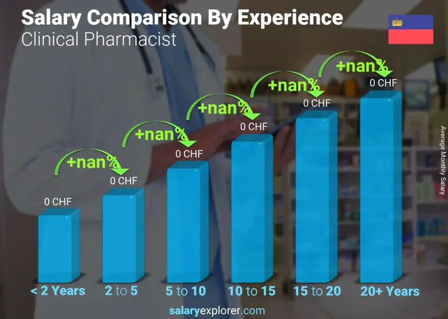 Salary comparison by years of experience monthly Liechtenstein Clinical Pharmacist