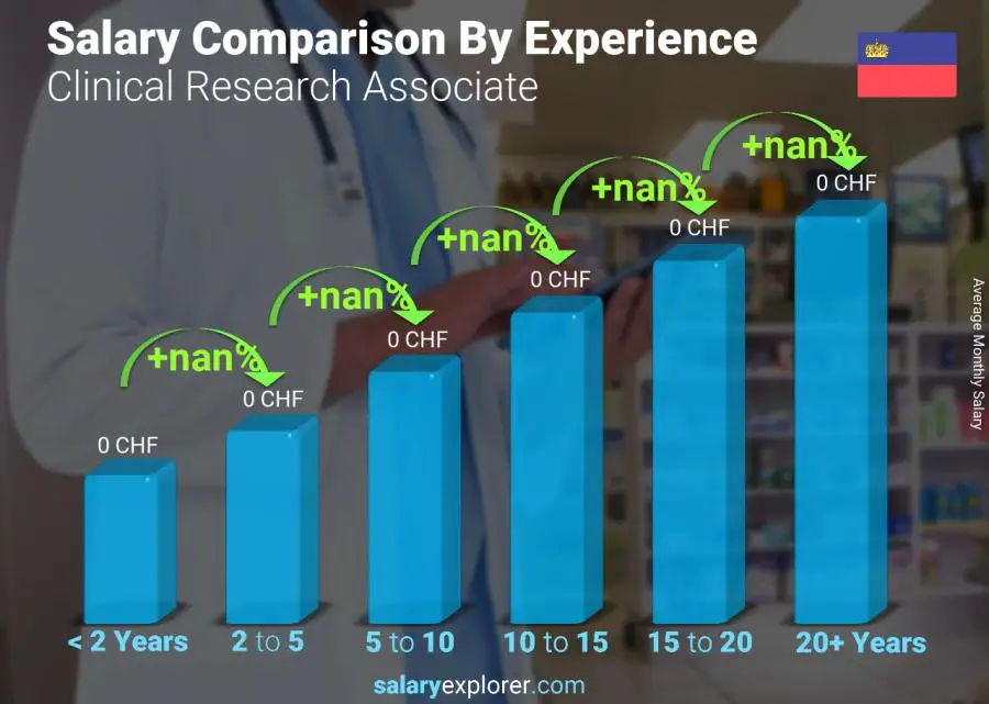 Salary comparison by years of experience monthly Liechtenstein Clinical Research Associate