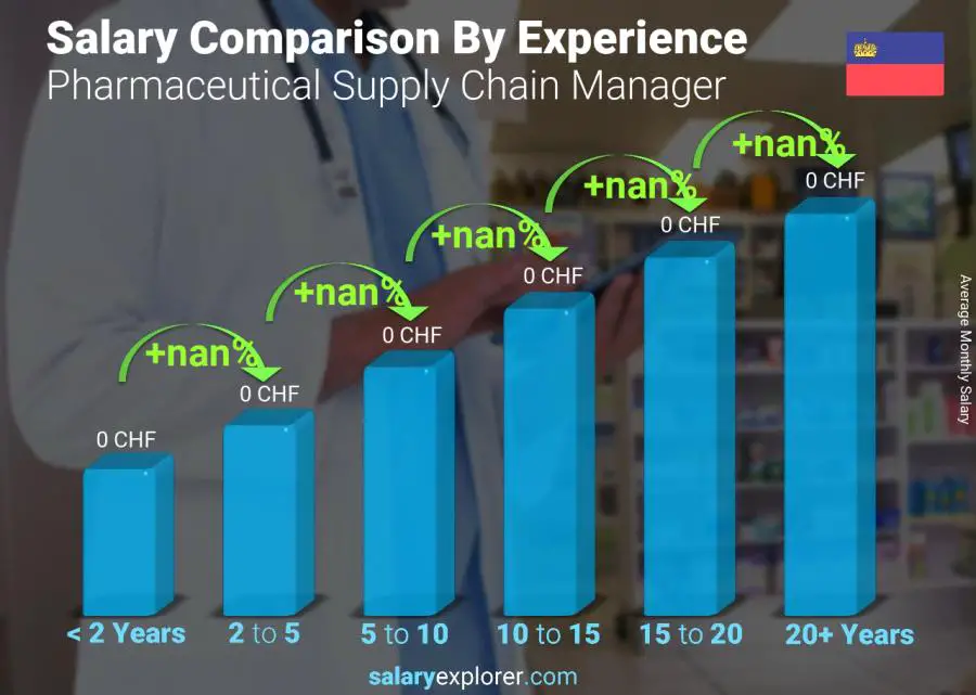 Salary comparison by years of experience monthly Liechtenstein Pharmaceutical Supply Chain Manager