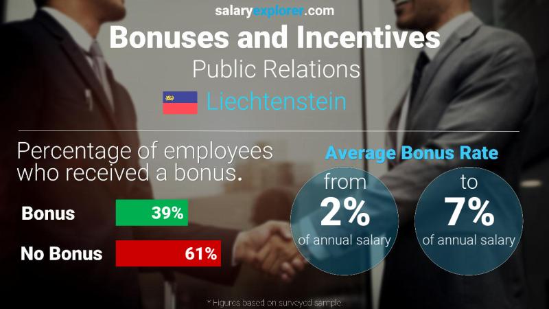 Annual Salary Bonus Rate Liechtenstein Public Relations
