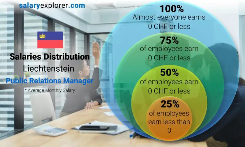 Median and salary distribution Liechtenstein Public Relations Manager monthly