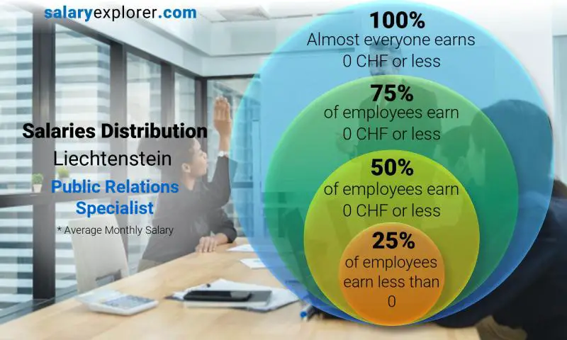 Median and salary distribution Liechtenstein Public Relations Specialist monthly