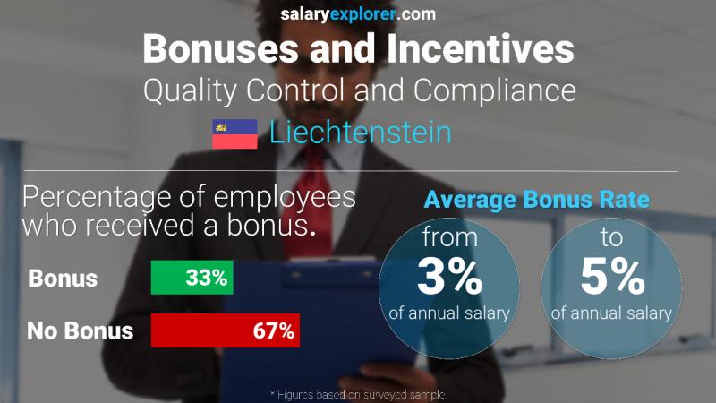 Annual Salary Bonus Rate Liechtenstein Quality Control and Compliance