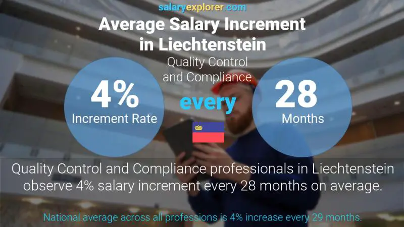 Annual Salary Increment Rate Liechtenstein Quality Control and Compliance