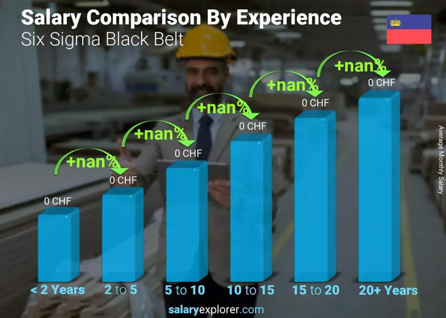 Salary comparison by years of experience monthly Liechtenstein Six Sigma Black Belt