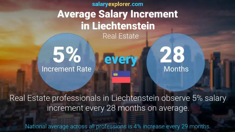 Annual Salary Increment Rate Liechtenstein Real Estate