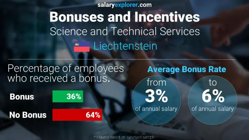 Annual Salary Bonus Rate Liechtenstein Science and Technical Services