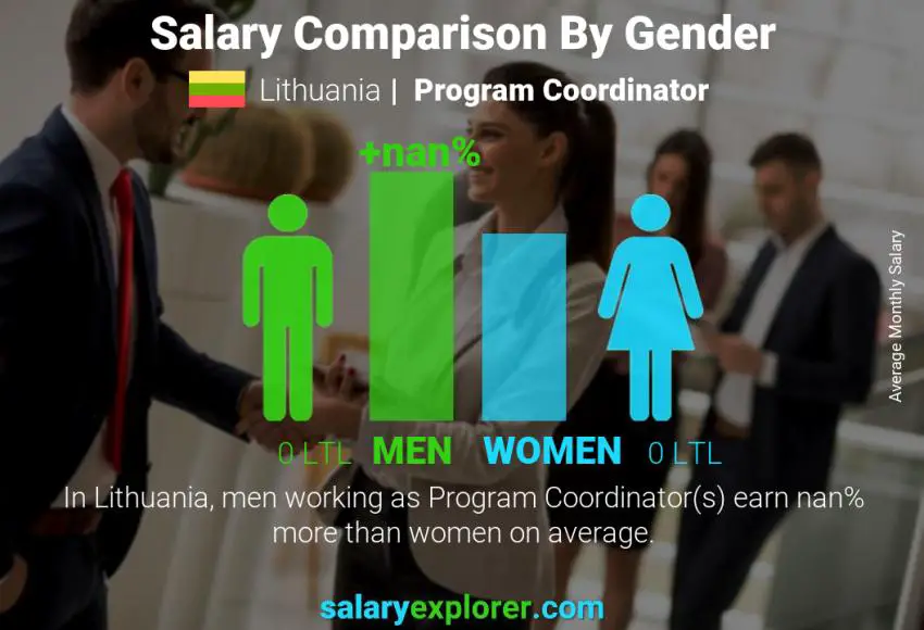 Salary comparison by gender Lithuania Program Coordinator monthly