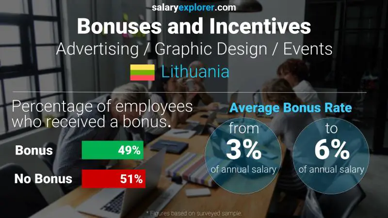 Annual Salary Bonus Rate Lithuania Advertising / Graphic Design / Events