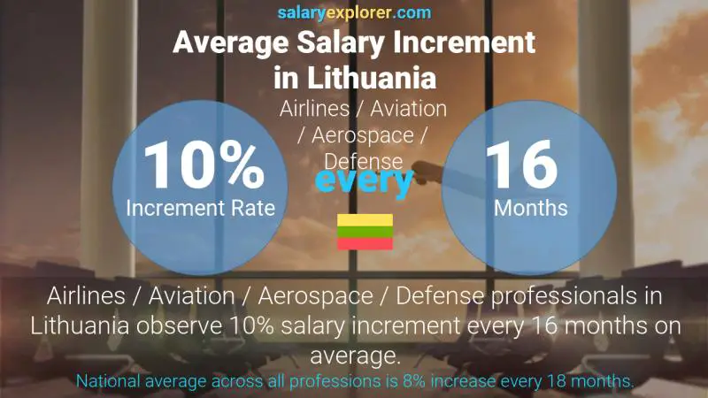 Annual Salary Increment Rate Lithuania Airlines / Aviation / Aerospace / Defense