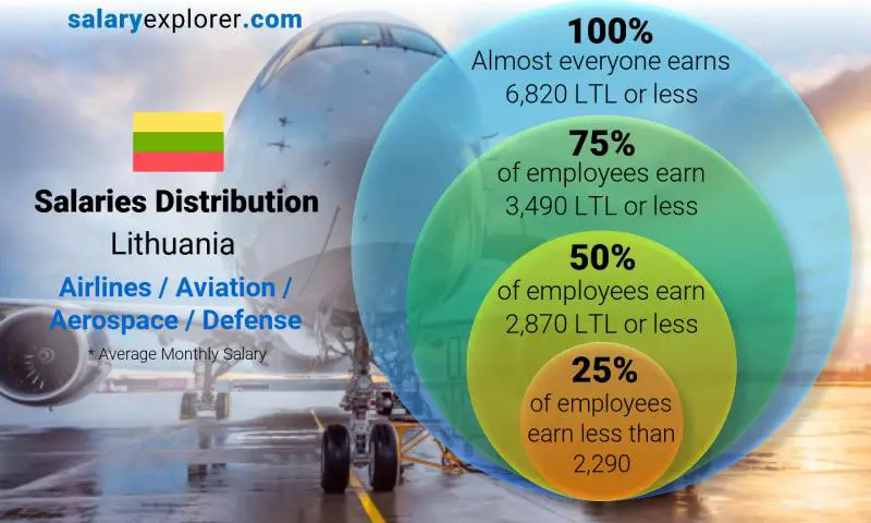 Median and salary distribution Lithuania Airlines / Aviation / Aerospace / Defense monthly