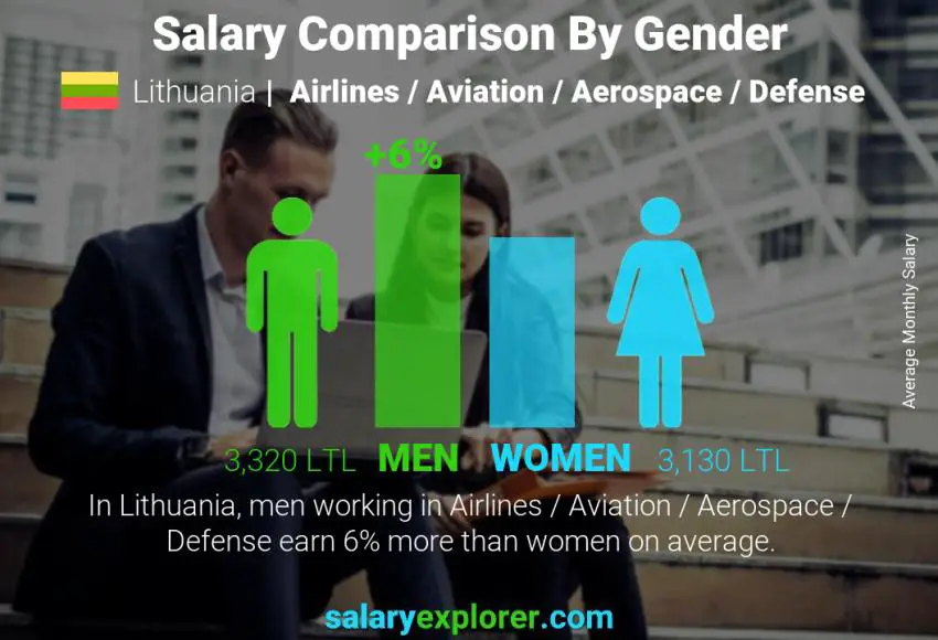 Salary comparison by gender Lithuania Airlines / Aviation / Aerospace / Defense monthly