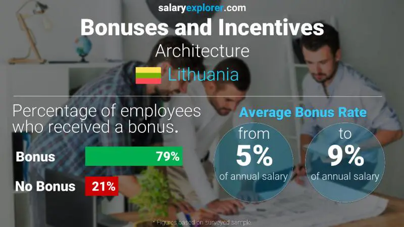 Annual Salary Bonus Rate Lithuania Architecture