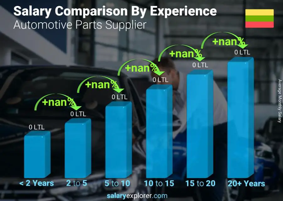 Salary comparison by years of experience monthly Lithuania Automotive Parts Supplier