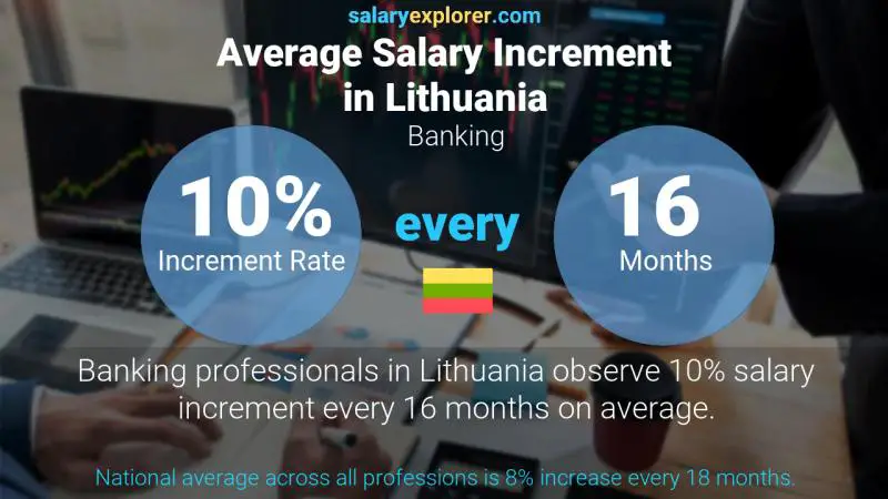 Annual Salary Increment Rate Lithuania Banking