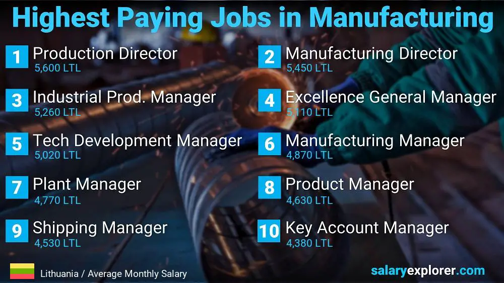 Most Paid Jobs in Manufacturing - Lithuania