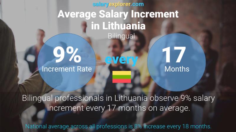 Annual Salary Increment Rate Lithuania Bilingual