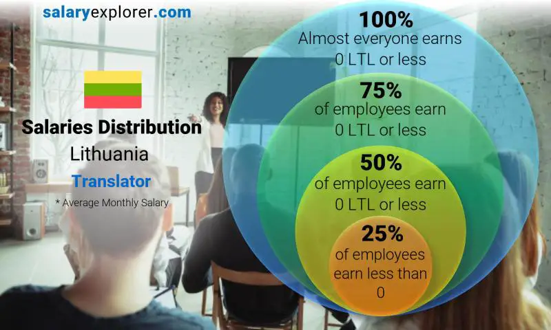 Median and salary distribution Lithuania Translator monthly