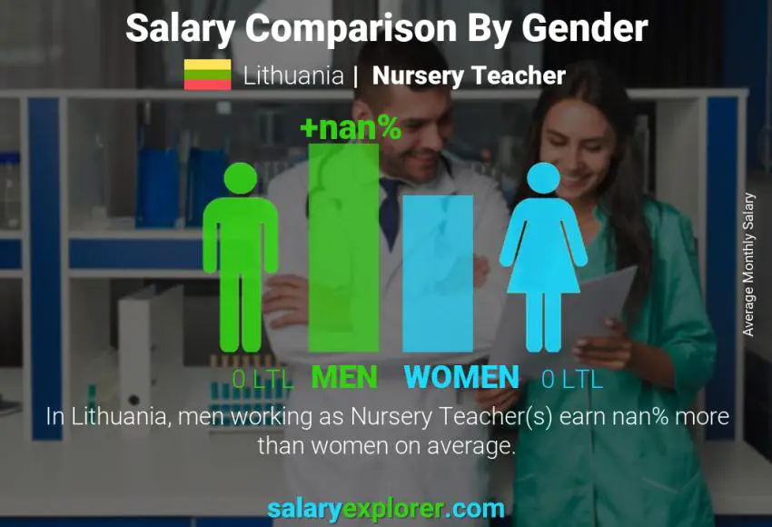 Salary comparison by gender Lithuania Nursery Teacher monthly