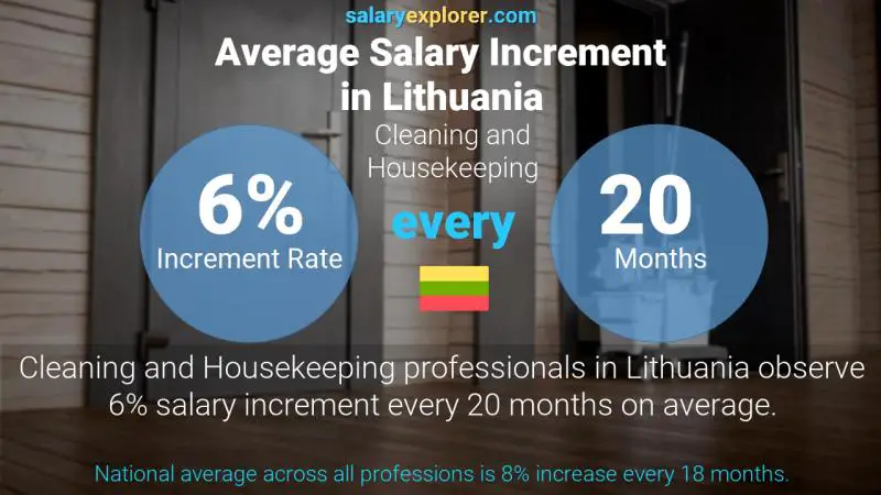 Annual Salary Increment Rate Lithuania Cleaning and Housekeeping