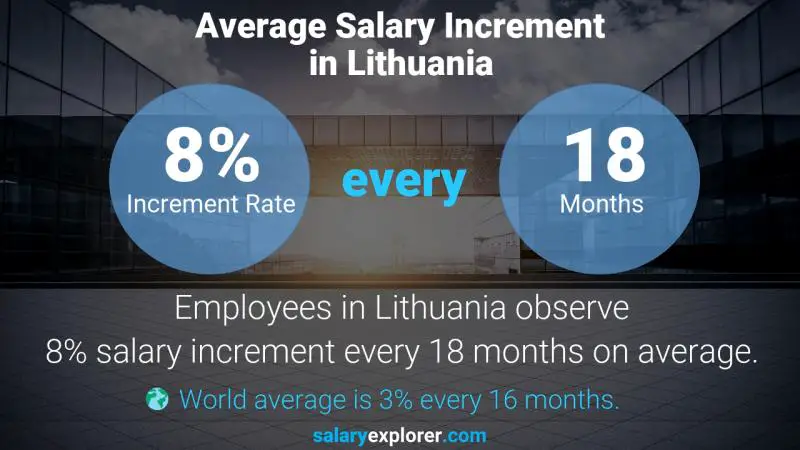 Annual Salary Increment Rate Lithuania Guidance Counselor