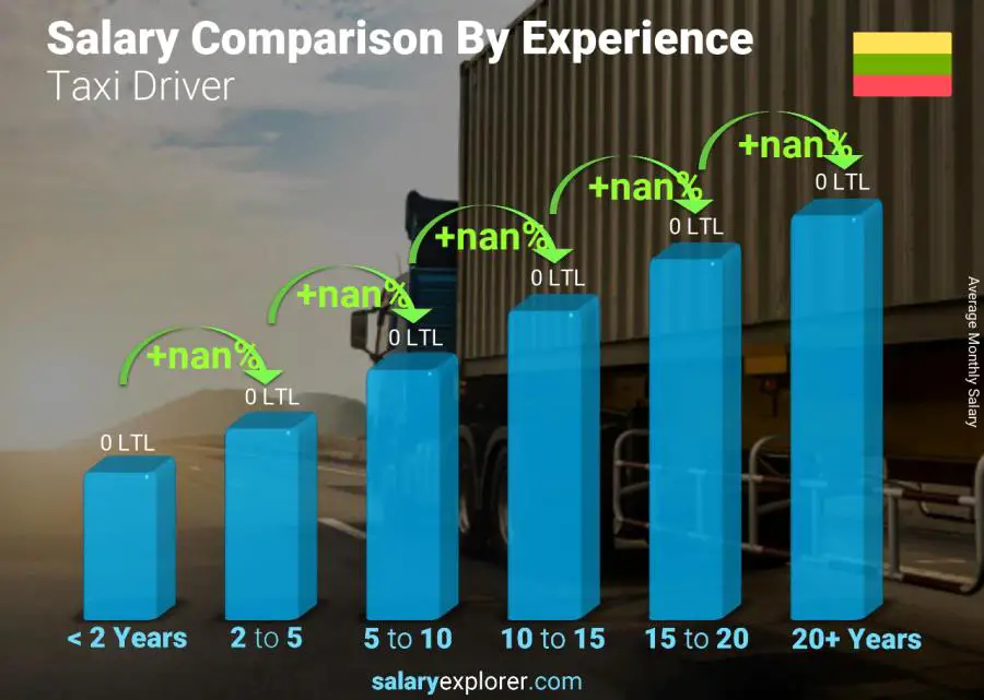 Salary comparison by years of experience monthly Lithuania Taxi Driver