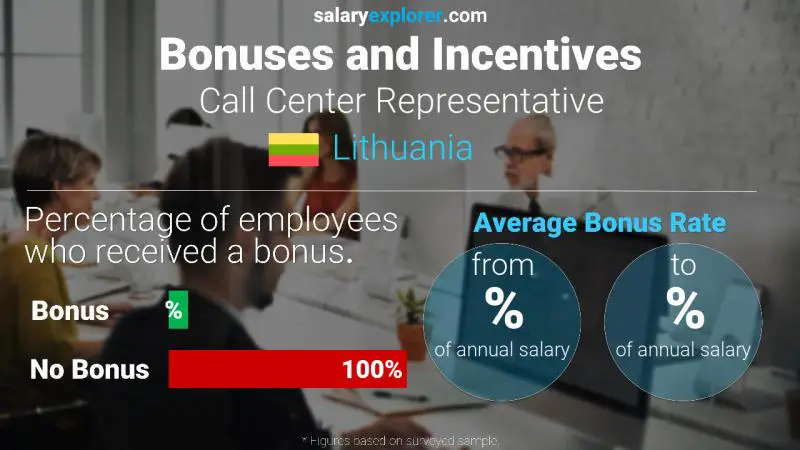 Annual Salary Bonus Rate Lithuania Call Center Representative