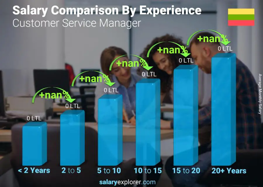 Salary comparison by years of experience monthly Lithuania Customer Service Manager