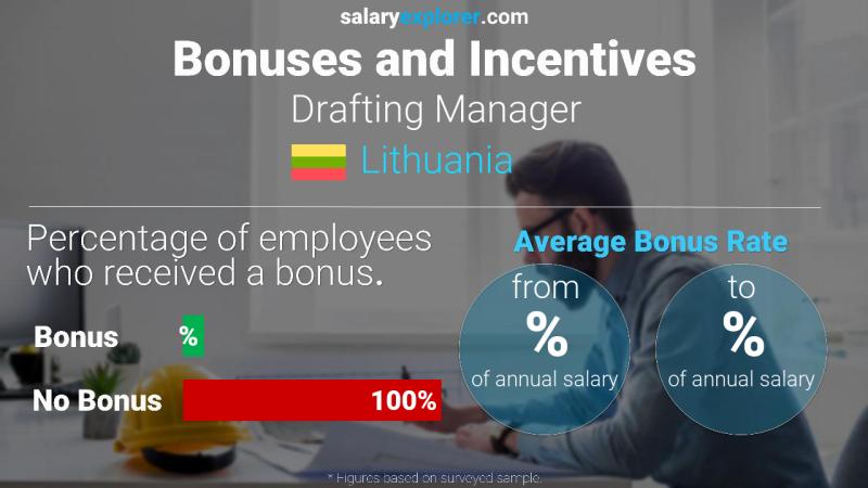 Annual Salary Bonus Rate Lithuania Drafting Manager
