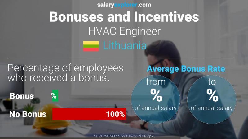 Annual Salary Bonus Rate Lithuania HVAC Engineer