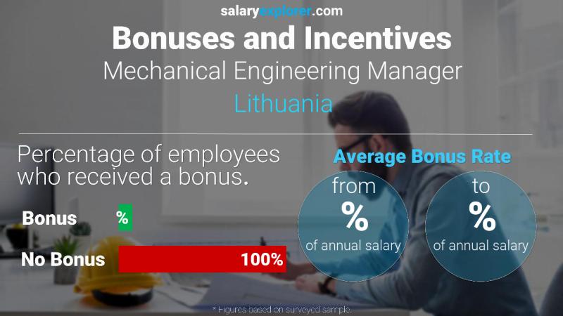 Annual Salary Bonus Rate Lithuania Mechanical Engineering Manager