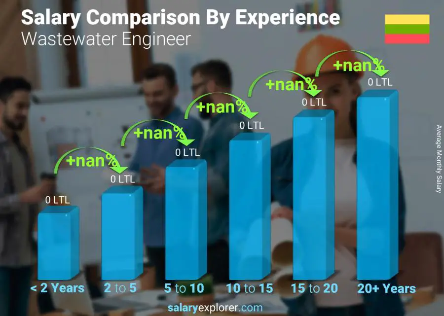 Salary comparison by years of experience monthly Lithuania Wastewater Engineer